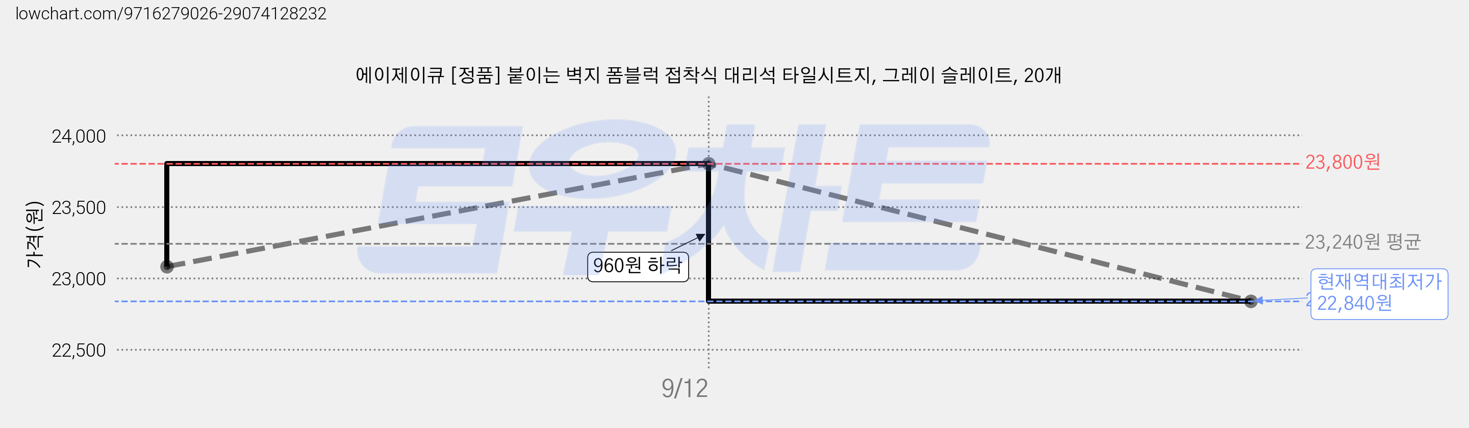 에이제이큐 [정품] 붙이는 벽지 폼블럭 접착식 대리석 타일시트지, 그레이 슬레이트, 20개 가격 변동 차트, 현재가 22,840원, 역대최저가