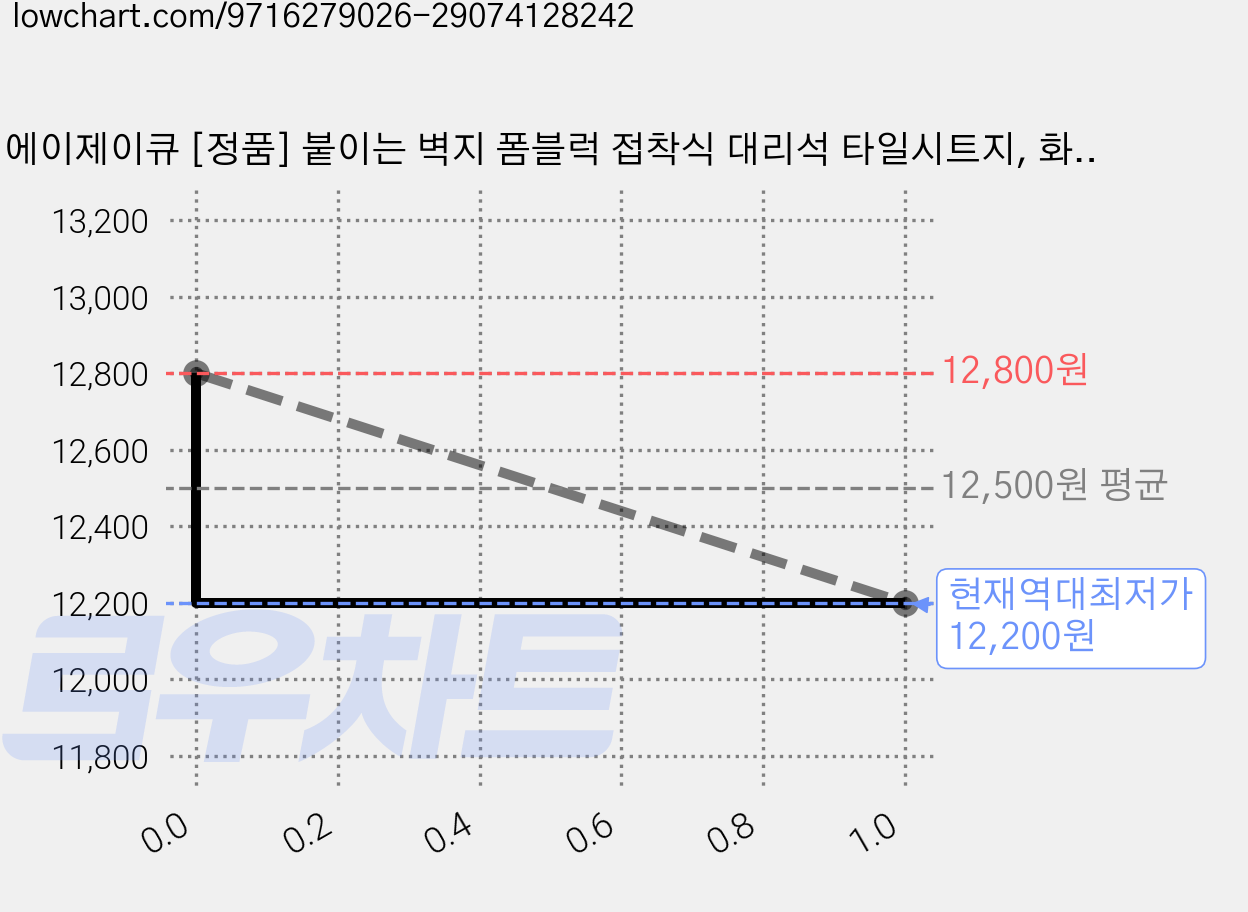 에이제이큐 [정품] 붙이는 벽지 폼블럭 접착식 대리석 타일시트지, 화이트 올, 10개 가격 변동 차트, 현재가 12,200원, 역대최저가