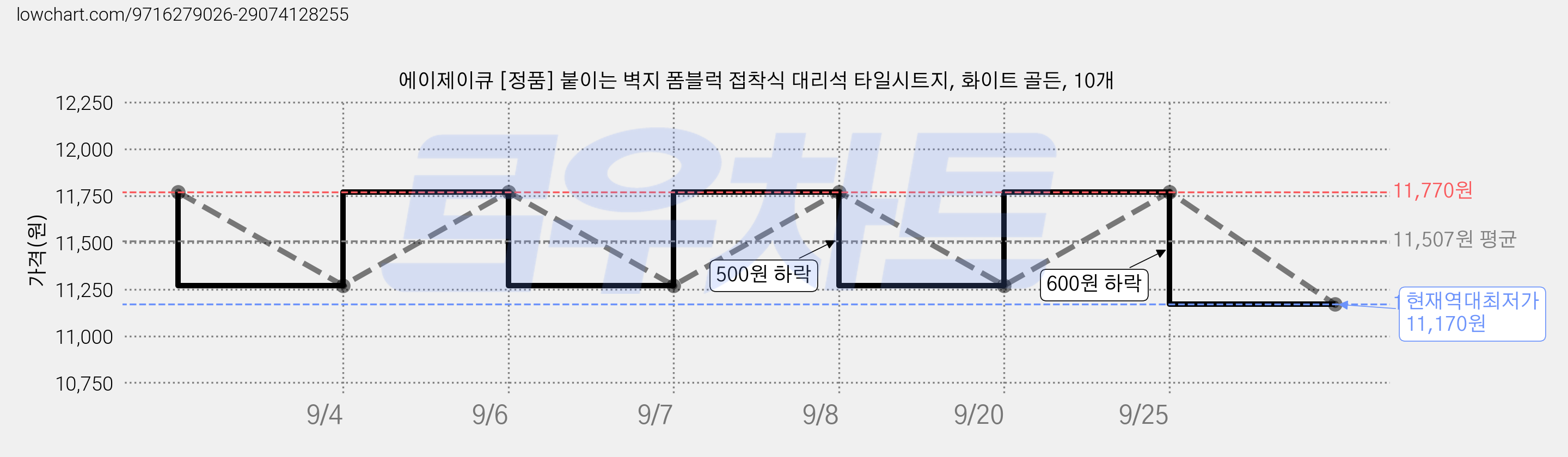 에이제이큐 [정품] 붙이는 벽지 폼블럭 접착식 대리석 타일시트지, 화이트 골든, 10개 가격 변동 차트, 현재가 11,170원, 역대최저가
