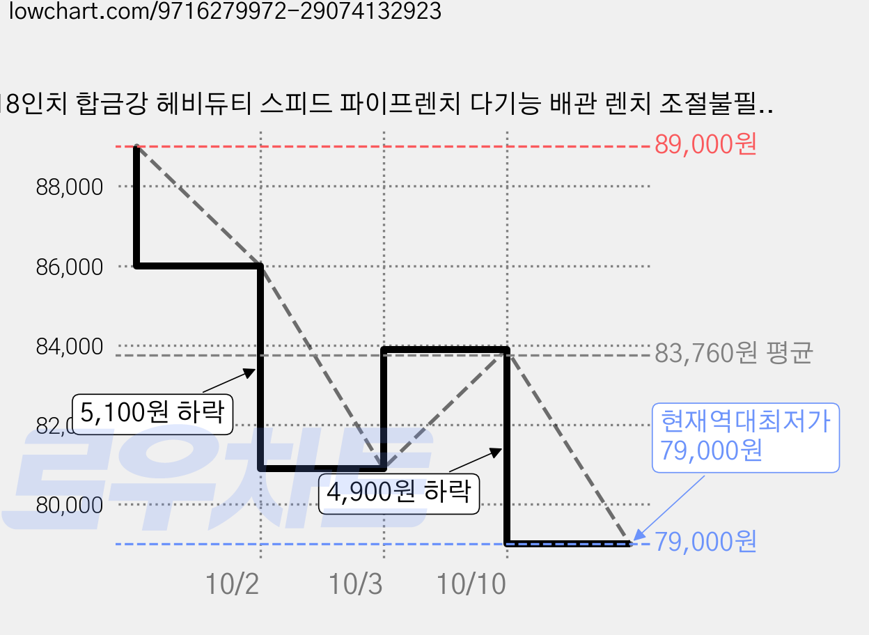 18인치 합금강 헤비듀티 스피드 파이프렌치 다기능 배관 렌치 조절불필요 다각 파이프 렌치, 1개 가격 변동 차트, 현재가 79,000원, 역대최저가