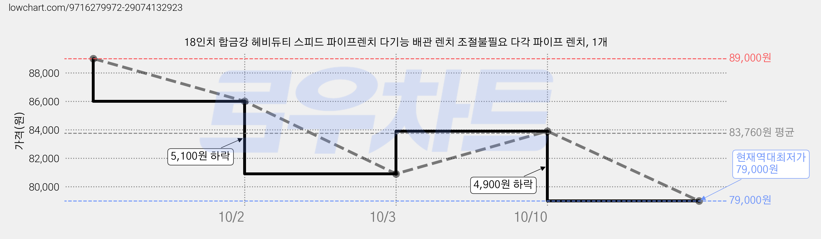 18인치 합금강 헤비듀티 스피드 파이프렌치 다기능 배관 렌치 조절불필요 다각 파이프 렌치, 1개 가격 변동 차트, 현재가 79,000원, 역대최저가