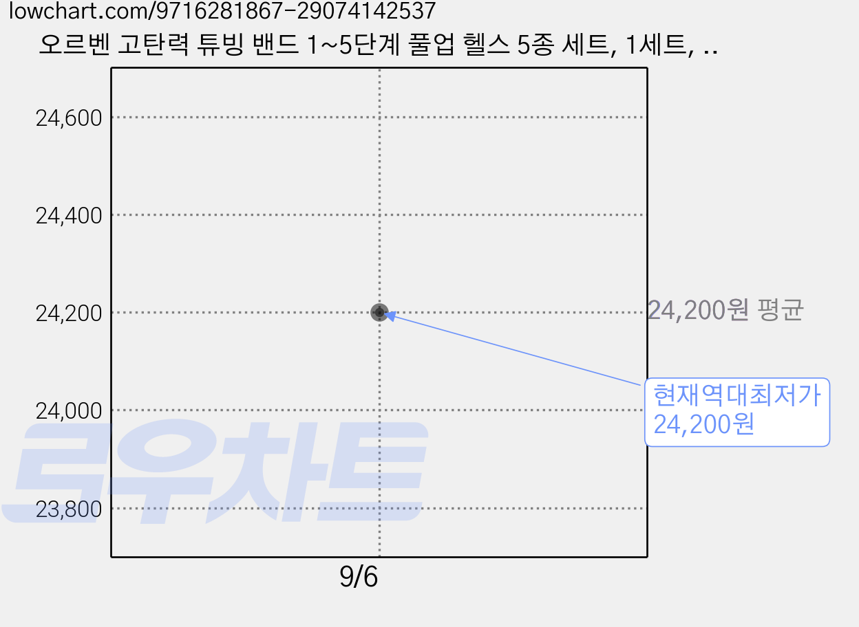 오르벤 고탄력 튜빙 밴드 1~5단계 풀업 헬스 5종 세트, 1세트, 혼합구성 가격 변동 차트, 현재가 24,200원, 역대최저가