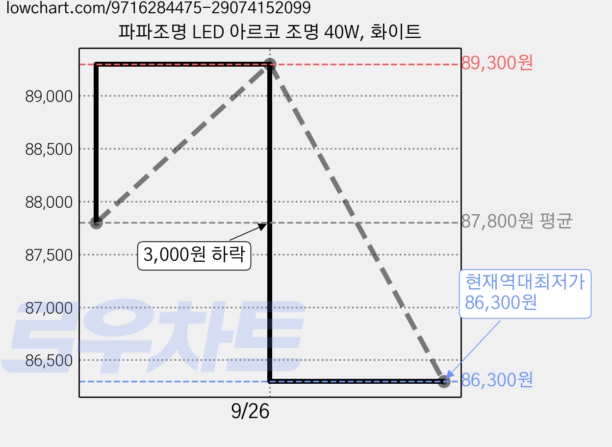 파파조명 LED 아르코 조명 40W, 화이트 가격 변동 차트, 현재가 86,300원, 역대최저가