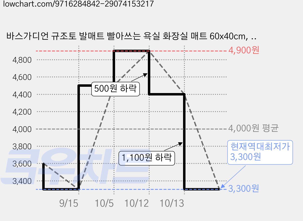 바스가디언 규조토 발매트 빨아쓰는 욕실 화장실 매트 60x40cm, 1개, 3.그레이 가격 변동 차트, 현재가 3,300원, 역대최저가