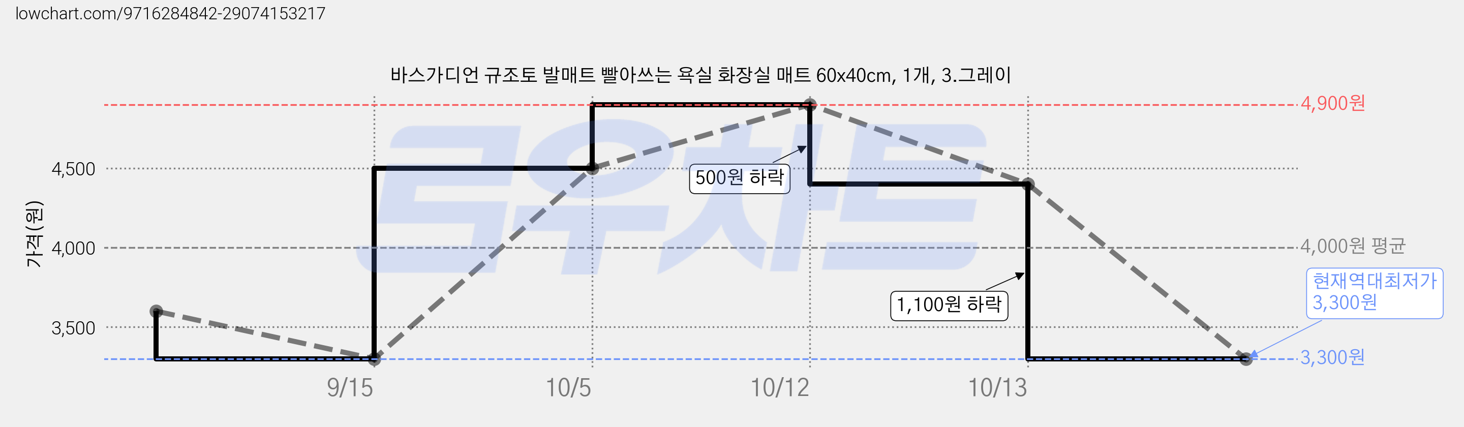 바스가디언 규조토 발매트 빨아쓰는 욕실 화장실 매트 60x40cm, 1개, 3.그레이 가격 변동 차트, 현재가 3,300원, 역대최저가