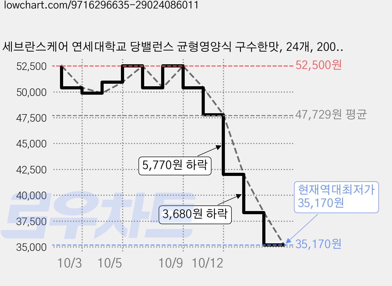 세브란스케어 연세대학교 당밸런스 균형영양식 구수한맛, 24개, 200ml 가격 변동 차트, 현재가 35,170원, 역대최저가