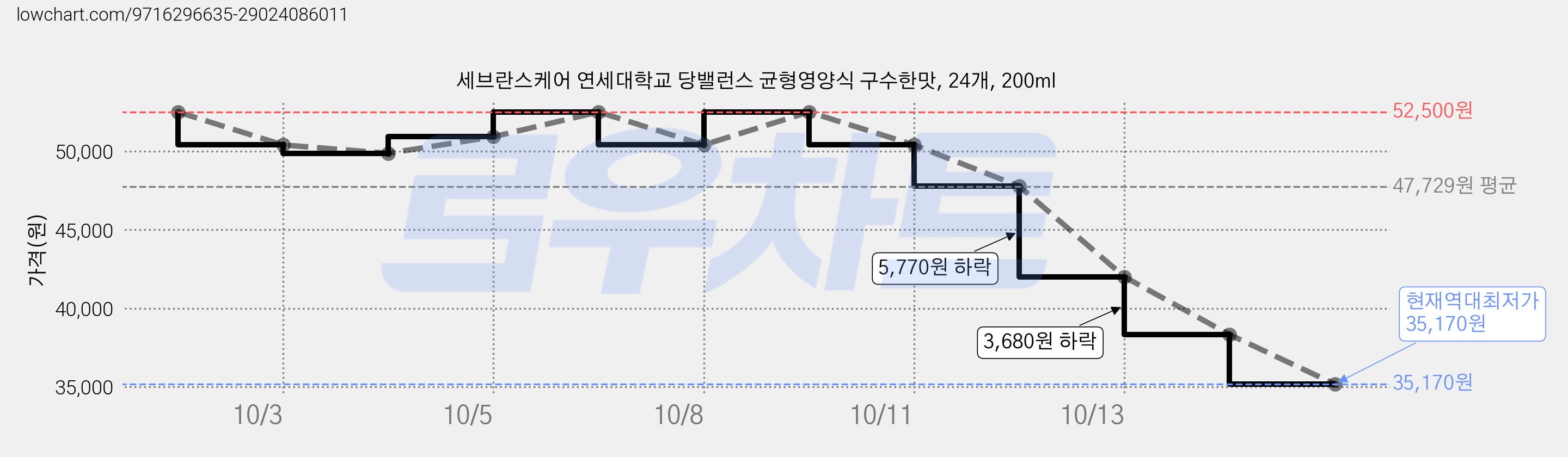 세브란스케어 연세대학교 당밸런스 균형영양식 구수한맛, 24개, 200ml 가격 변동 차트, 현재가 35,170원, 역대최저가