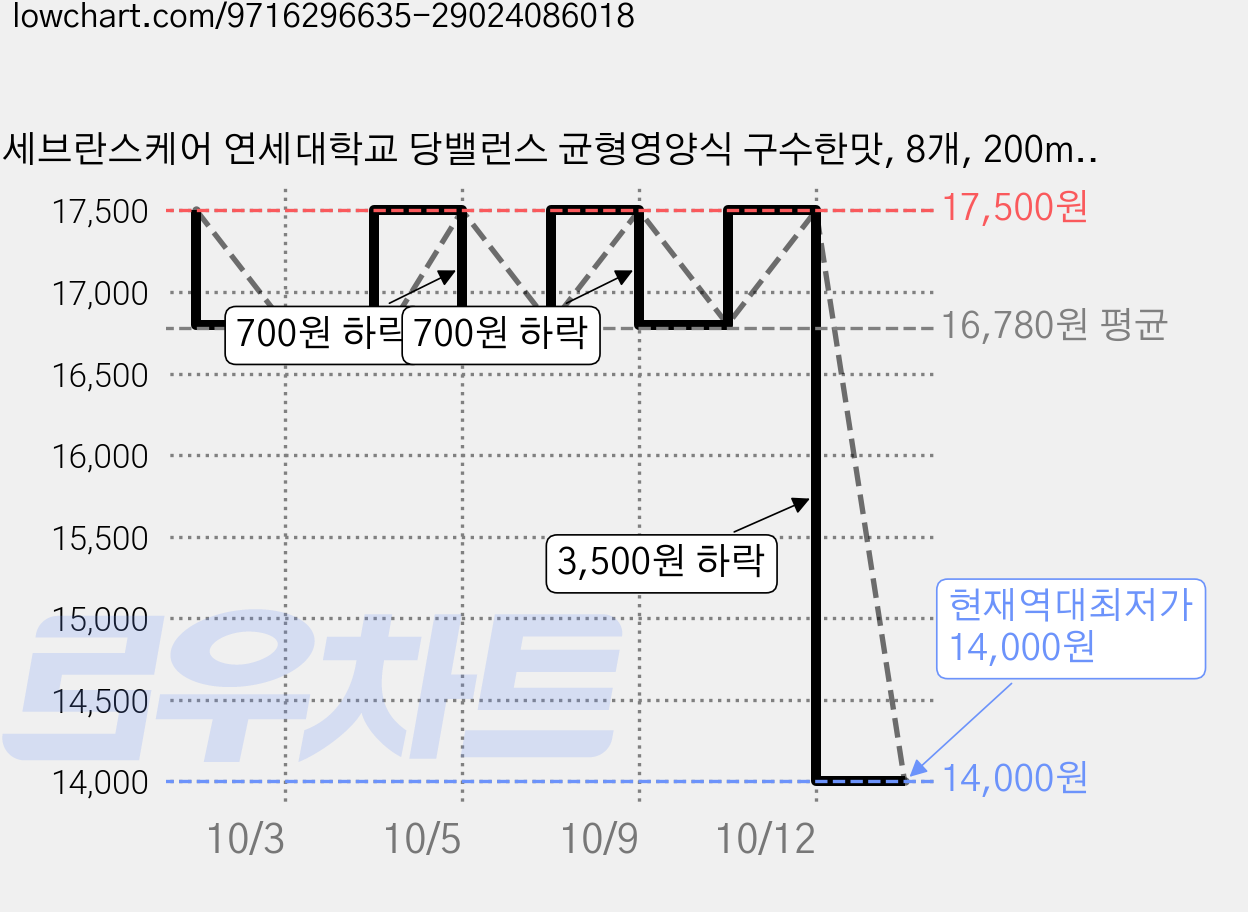 세브란스케어 연세대학교 당밸런스 균형영양식 구수한맛, 8개, 200ml 가격 변동 차트, 현재가 14,000원, 역대최저가