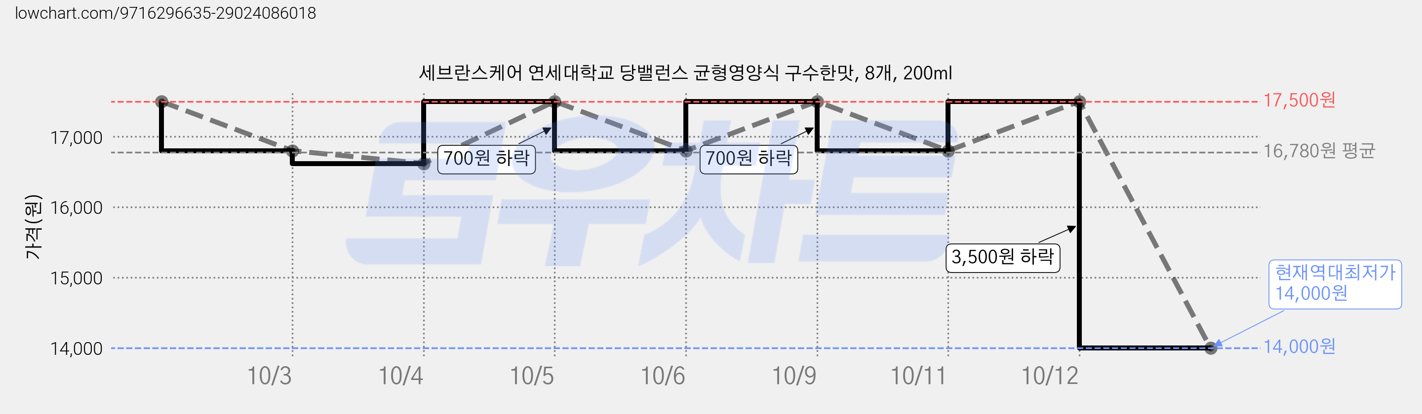 세브란스케어 연세대학교 당밸런스 균형영양식 구수한맛, 8개, 200ml 가격 변동 차트, 현재가 14,000원, 역대최저가