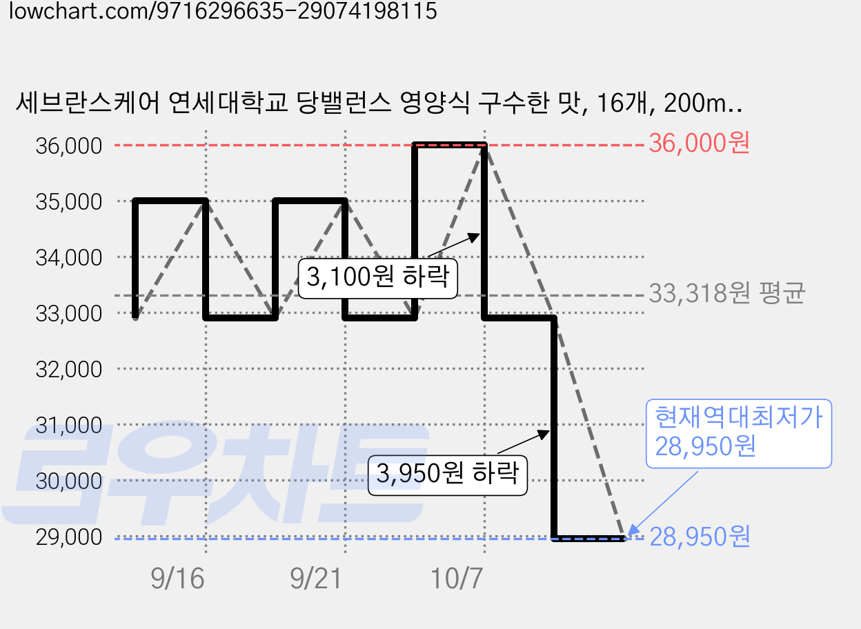세브란스케어 연세대학교 당밸런스 영양식 구수한 맛, 16개, 200ml 가격 변동 차트, 현재가 28,950원, 역대최저가