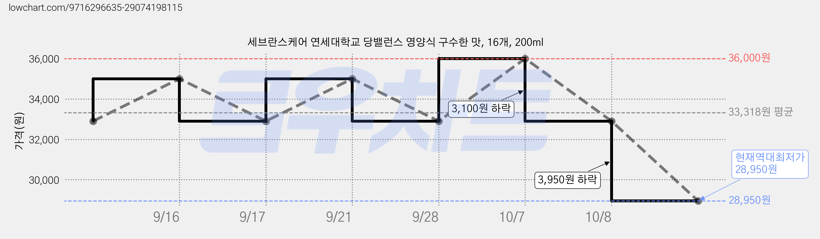 세브란스케어 연세대학교 당밸런스 영양식 구수한 맛, 16개, 200ml 가격 변동 차트, 현재가 28,950원, 역대최저가