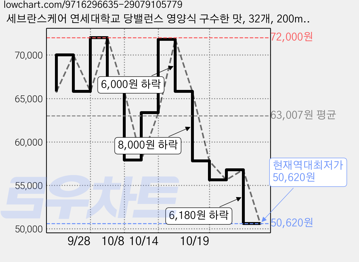 세브란스케어 연세대학교 당밸런스 영양식 구수한 맛, 32개, 200ml 가격 변동 차트, 현재가 50,620원, 역대최저가