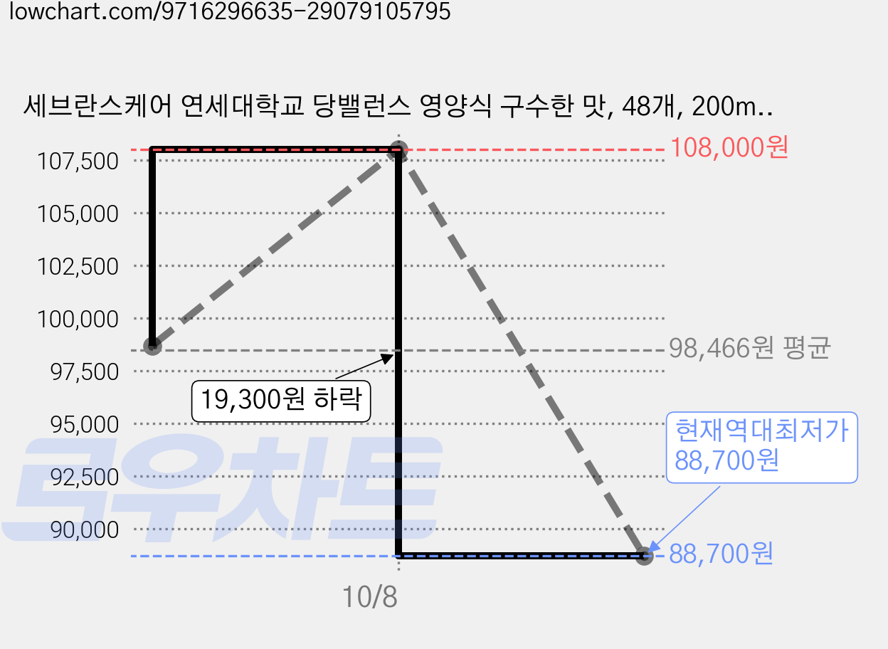 세브란스케어 연세대학교 당밸런스 영양식 구수한 맛, 48개, 200ml 가격 변동 차트, 현재가 88,700원, 역대최저가