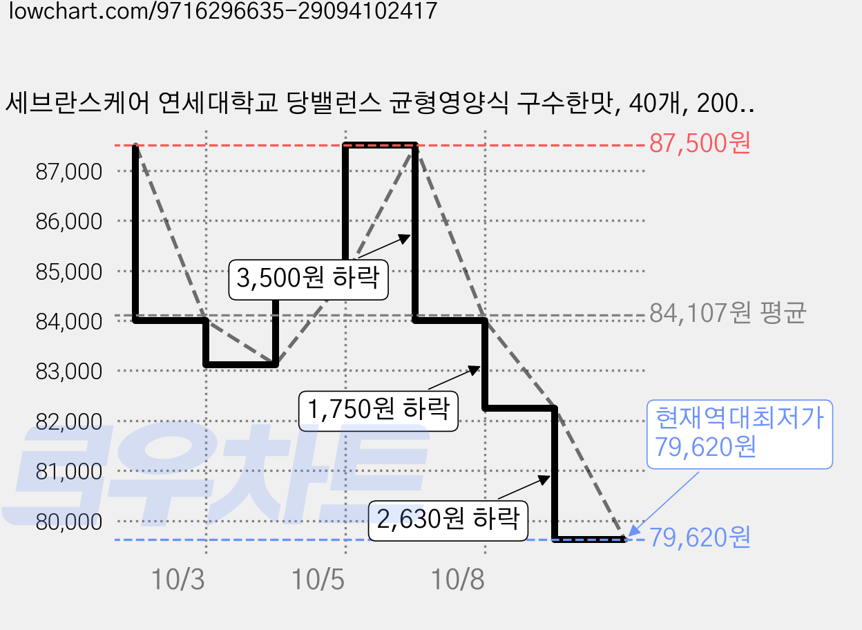 세브란스케어 연세대학교 당밸런스 균형영양식 구수한맛, 40개, 200ml 가격 변동 차트, 현재가 79,620원, 역대최저가