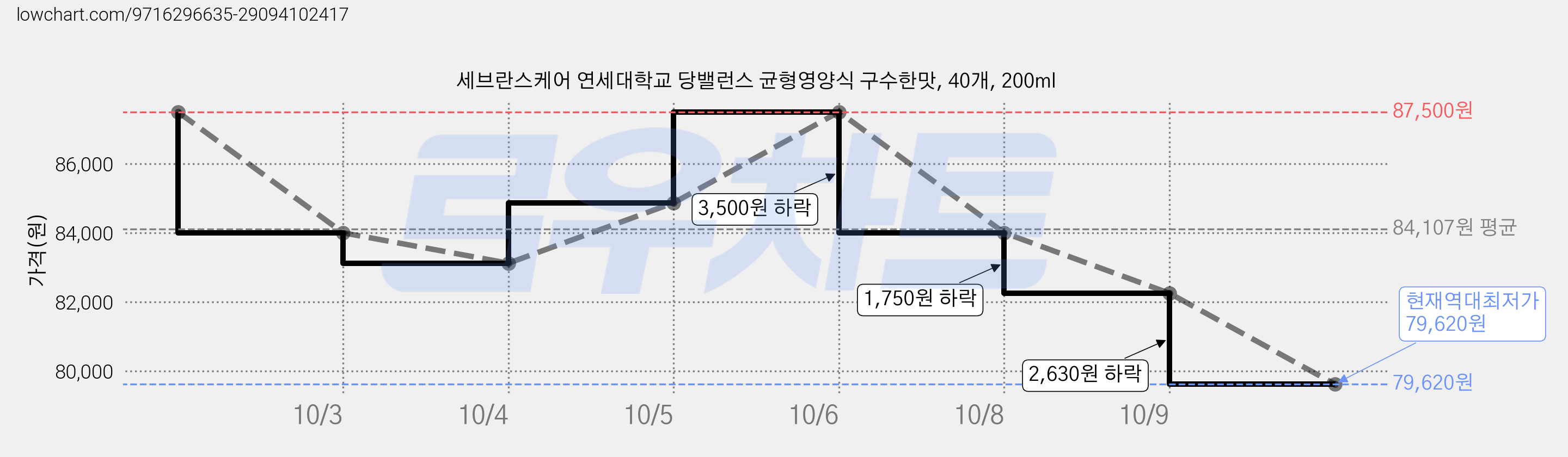 세브란스케어 연세대학교 당밸런스 균형영양식 구수한맛, 40개, 200ml 가격 변동 차트, 현재가 79,620원, 역대최저가