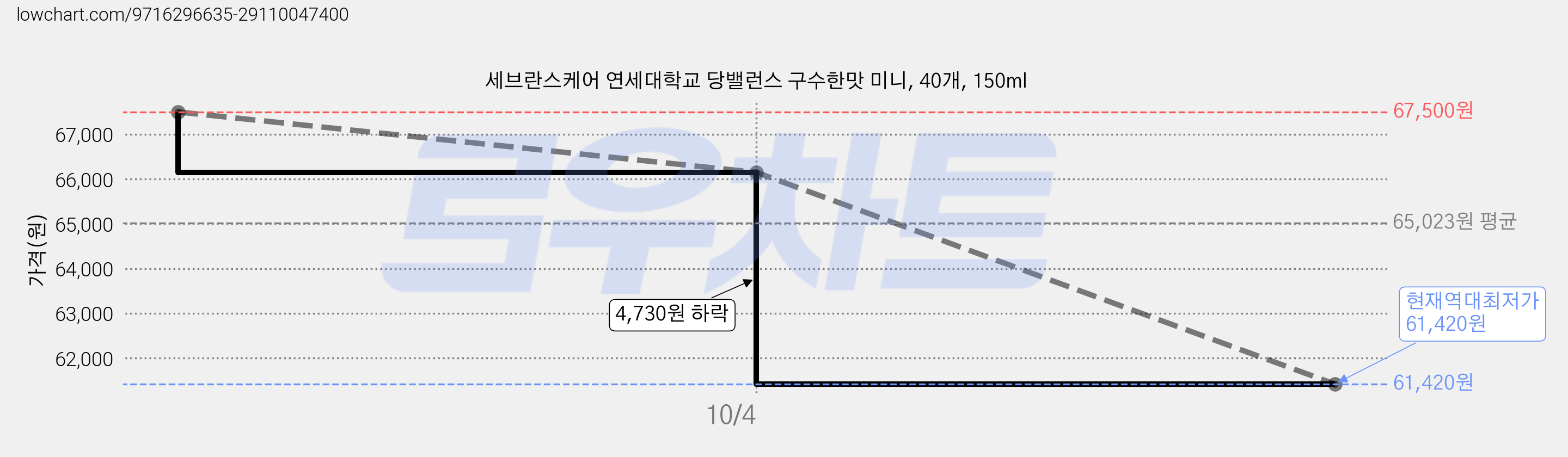세브란스케어 연세대학교 당밸런스 구수한맛 미니, 40개, 150ml 가격 변동 차트, 현재가 61,420원, 역대최저가