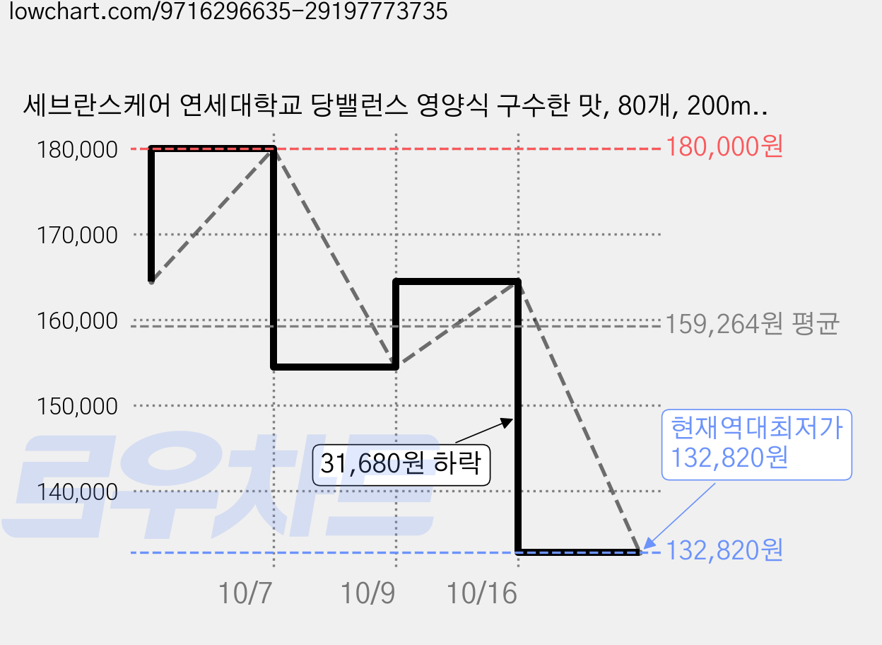 세브란스케어 연세대학교 당밸런스 영양식 구수한 맛, 80개, 200ml 가격 변동 차트, 현재가 132,820원, 역대최저가