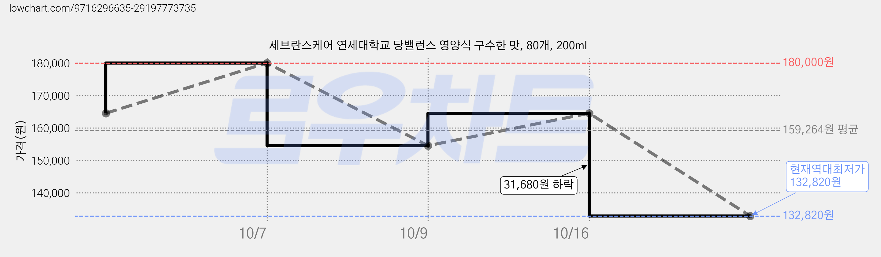 세브란스케어 연세대학교 당밸런스 영양식 구수한 맛, 80개, 200ml 가격 변동 차트, 현재가 132,820원, 역대최저가