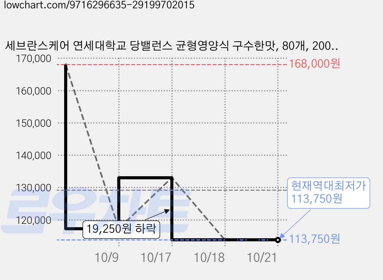 세브란스케어 연세대학교 당밸런스 균형영양식 구수한맛, 80개, 200ml 가격 변동 차트, 현재가 113,750원, 역대최저가