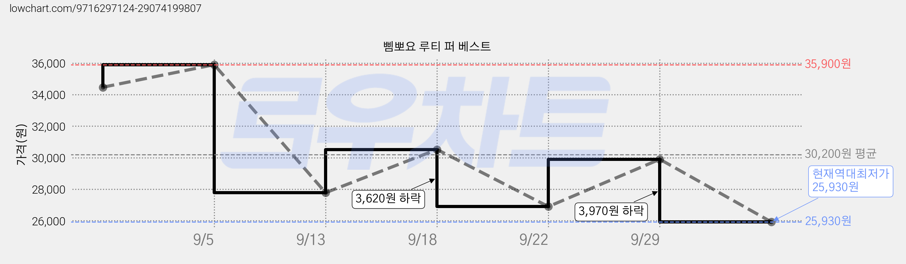 삠뽀요 루티 퍼 베스트 가격 변동 차트, 현재가 25,930원, 역대최저가