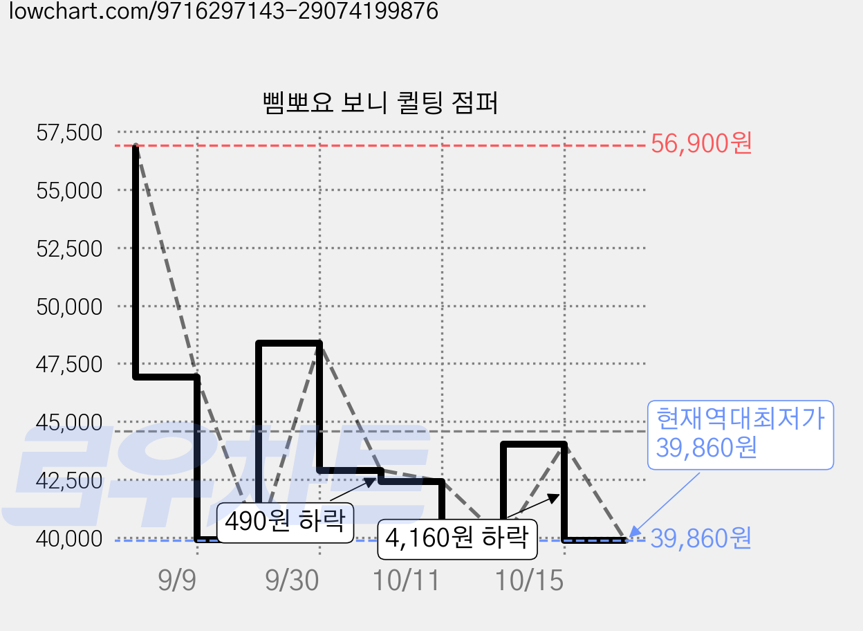 삠뽀요 보니 퀼팅 점퍼 가격 변동 차트, 현재가 39,860원, 역대최저가
