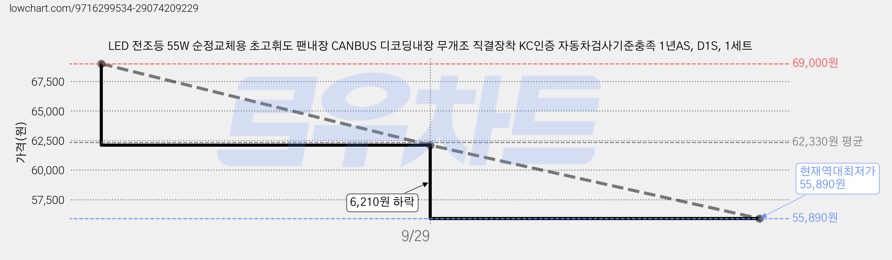LED 전조등 55W 순정교체용 초고휘도 팬내장 CANBUS 디코딩내장 무개조 직결장착 KC인증 자동차검사기준충족 1년AS, D1S, 1세트 가격 변동 차트, 현재가 55,890원, 역대최저가