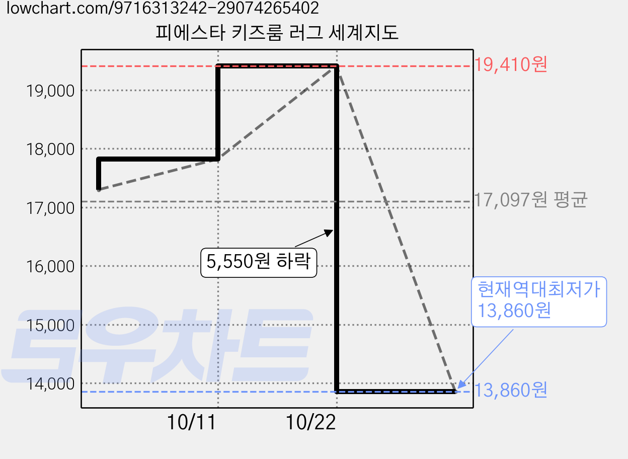 피에스타 키즈룸 러그 세계지도 가격 변동 차트, 현재가 13,860원, 역대최저가