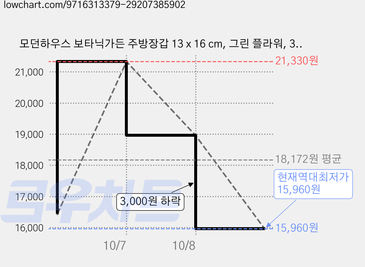 모던하우스 보타닉가든 주방장갑 13 x 16 cm, 그린 플라워, 3개 가격 변동 차트, 현재가 15,960원, 역대최저가
