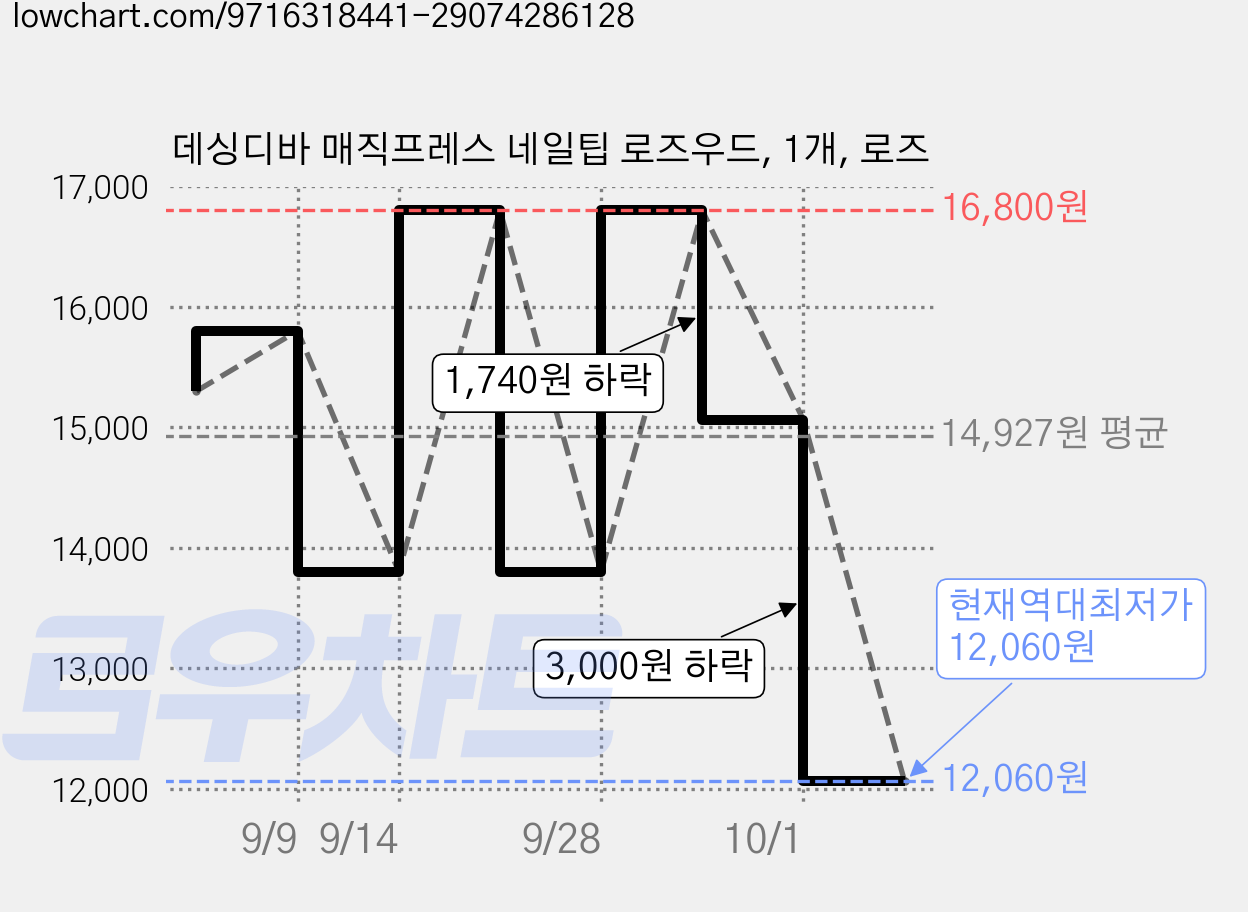 데싱디바 매직프레스 네일팁 로즈우드, 1개, 로즈 가격 변동 차트, 현재가 12,060원, 역대최저가