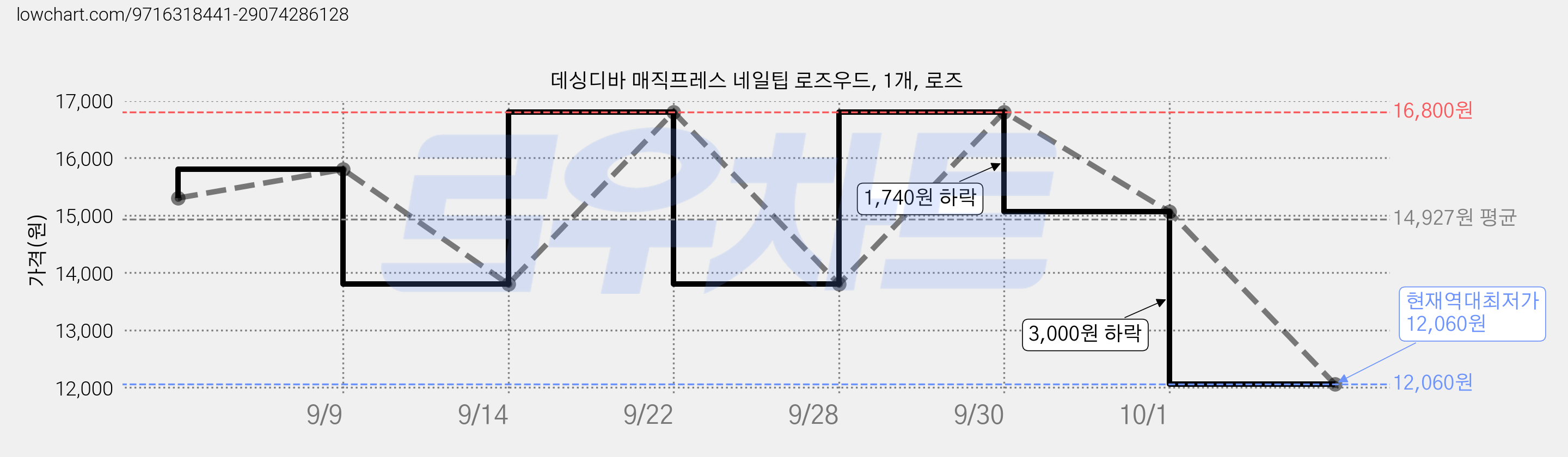 데싱디바 매직프레스 네일팁 로즈우드, 1개, 로즈 가격 변동 차트, 현재가 12,060원, 역대최저가