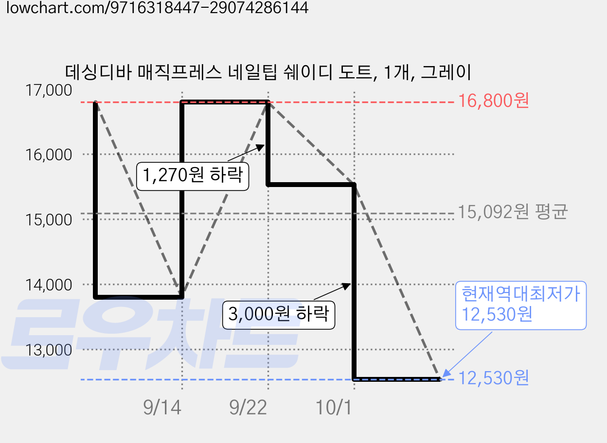 데싱디바 매직프레스 네일팁 쉐이디 도트, 1개, 그레이 가격 변동 차트, 현재가 12,530원, 역대최저가