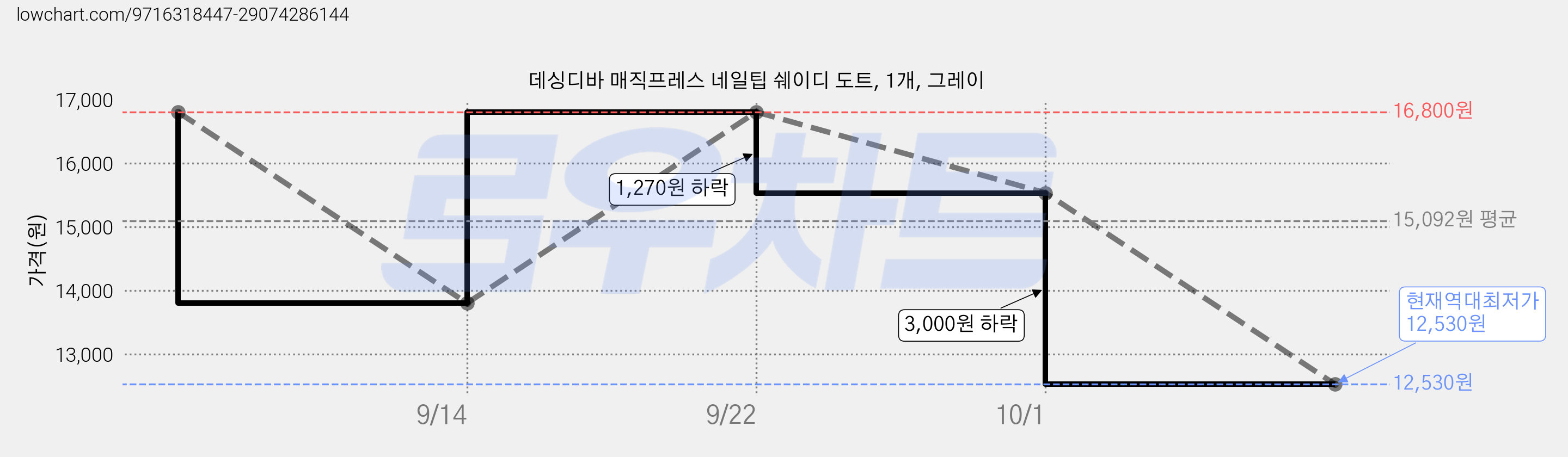 데싱디바 매직프레스 네일팁 쉐이디 도트, 1개, 그레이 가격 변동 차트, 현재가 12,530원, 역대최저가