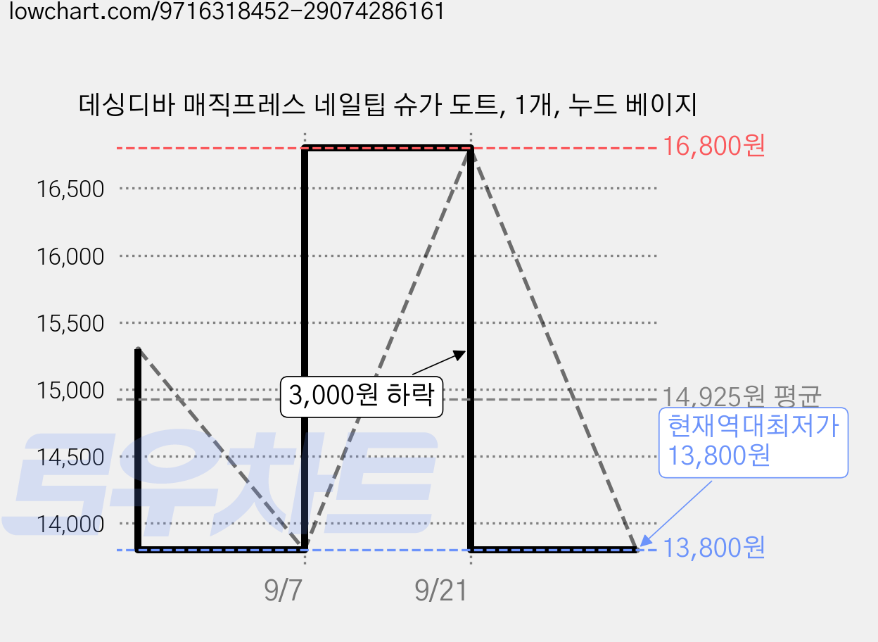 데싱디바 매직프레스 네일팁 슈가 도트, 1개, 누드 베이지 가격 변동 차트, 현재가 13,800원, 역대최저가