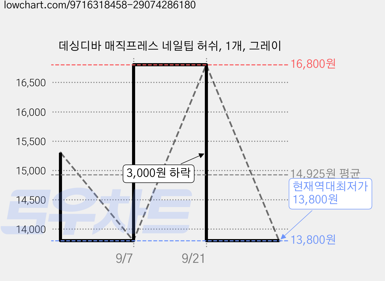 데싱디바 매직프레스 네일팁 허쉬, 1개, 그레이 가격 변동 차트, 현재가 13,800원, 역대최저가