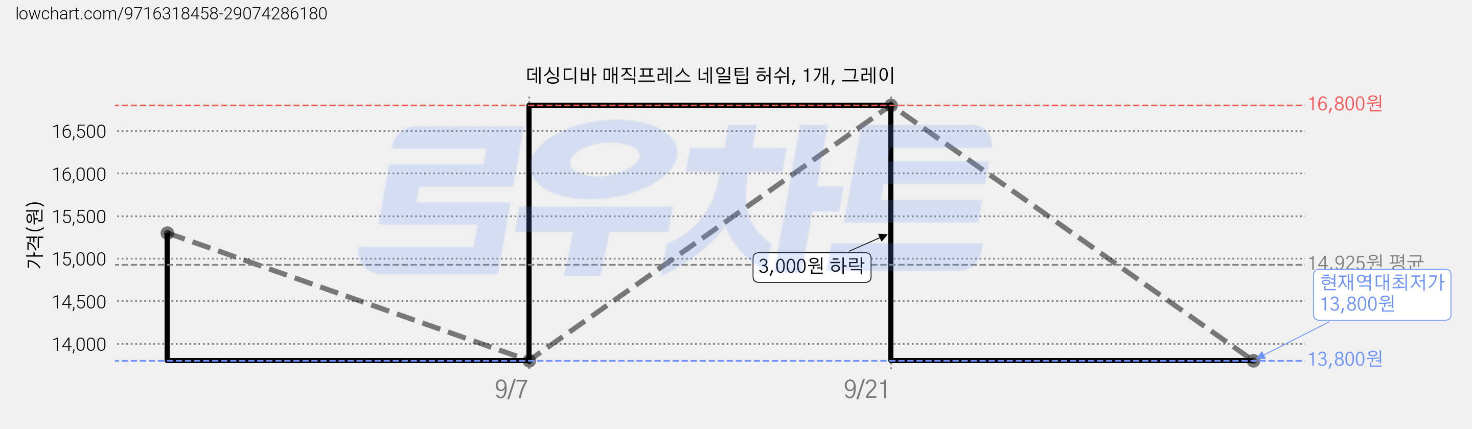 데싱디바 매직프레스 네일팁 허쉬, 1개, 그레이 가격 변동 차트, 현재가 13,800원, 역대최저가