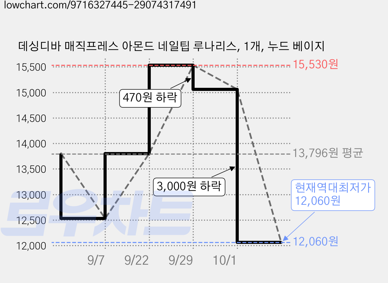 데싱디바 매직프레스 아몬드 네일팁 루나리스, 1개, 누드 베이지 가격 변동 차트, 현재가 12,060원, 역대최저가