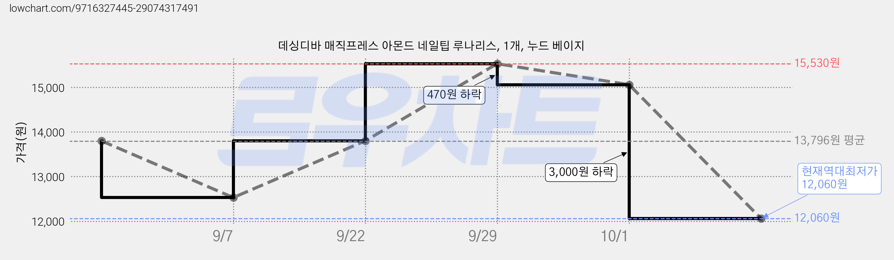 데싱디바 매직프레스 아몬드 네일팁 루나리스, 1개, 누드 베이지 가격 변동 차트, 현재가 12,060원, 역대최저가