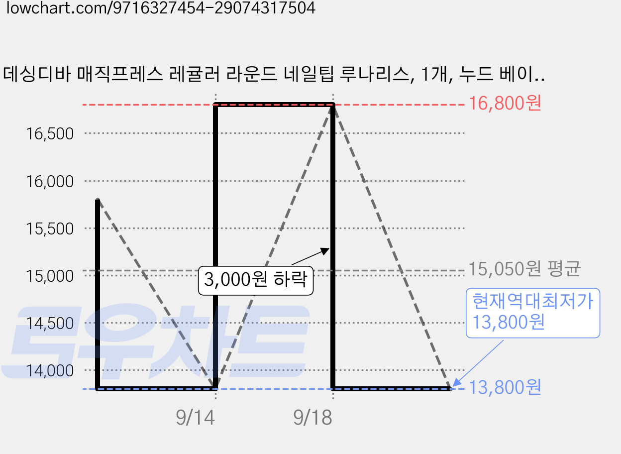 데싱디바 매직프레스 레귤러 라운드 네일팁 루나리스, 1개, 누드 베이지 가격 변동 차트, 현재가 13,800원, 역대최저가