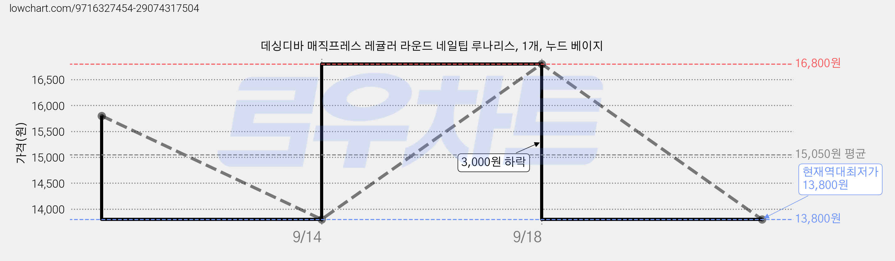 데싱디바 매직프레스 레귤러 라운드 네일팁 루나리스, 1개, 누드 베이지 가격 변동 차트, 현재가 13,800원, 역대최저가