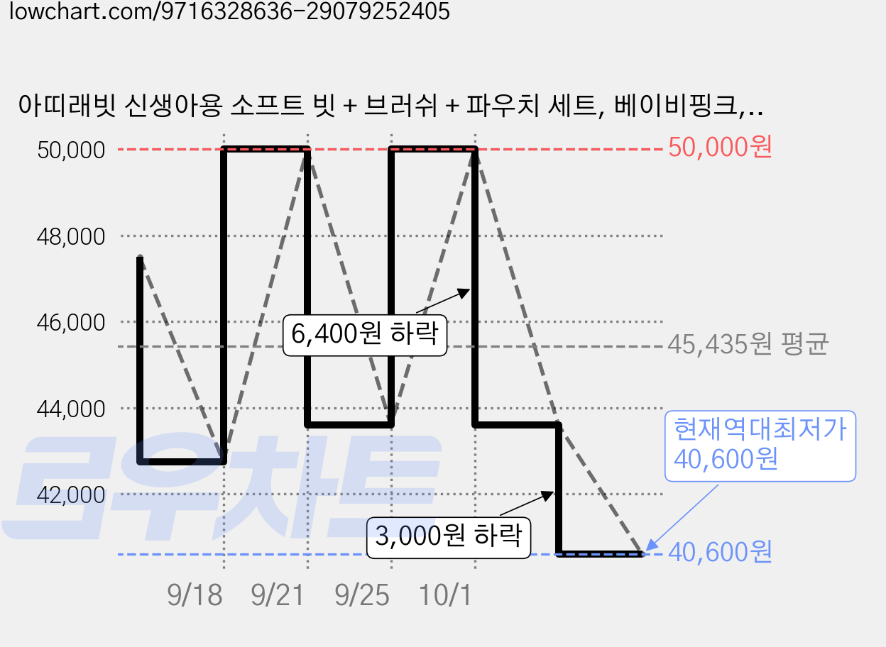 아띠래빗 신생아용 소프트 빗 + 브러쉬 + 파우치 세트, 베이비핑크, 5세트 가격 변동 차트, 현재가 40,600원, 역대최저가
