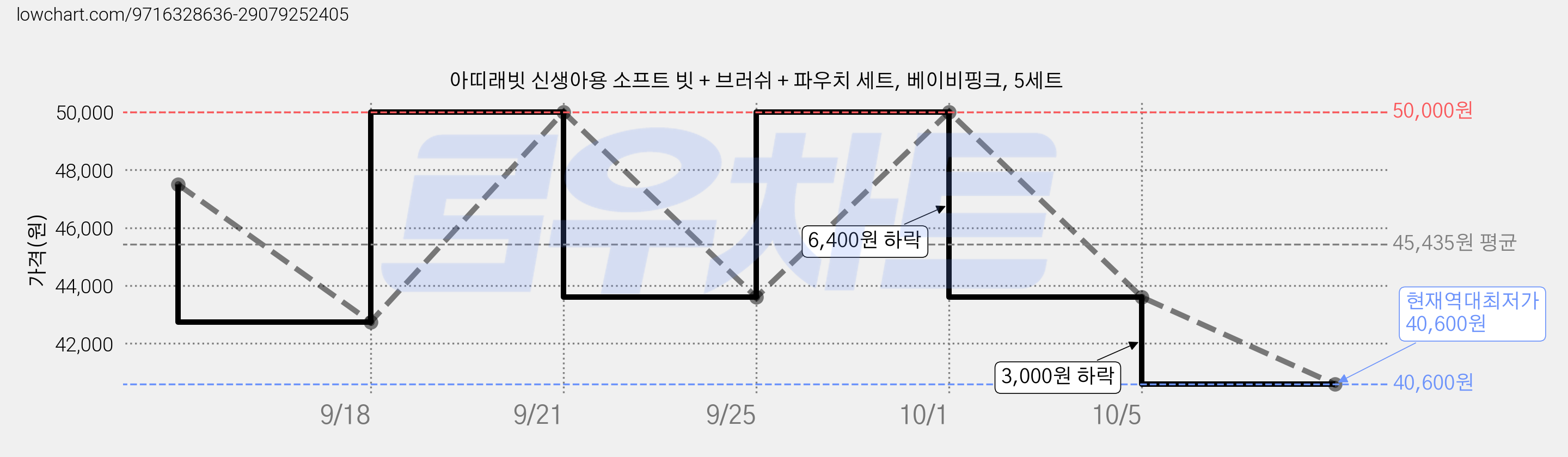 아띠래빗 신생아용 소프트 빗 + 브러쉬 + 파우치 세트, 베이비핑크, 5세트 가격 변동 차트, 현재가 40,600원, 역대최저가