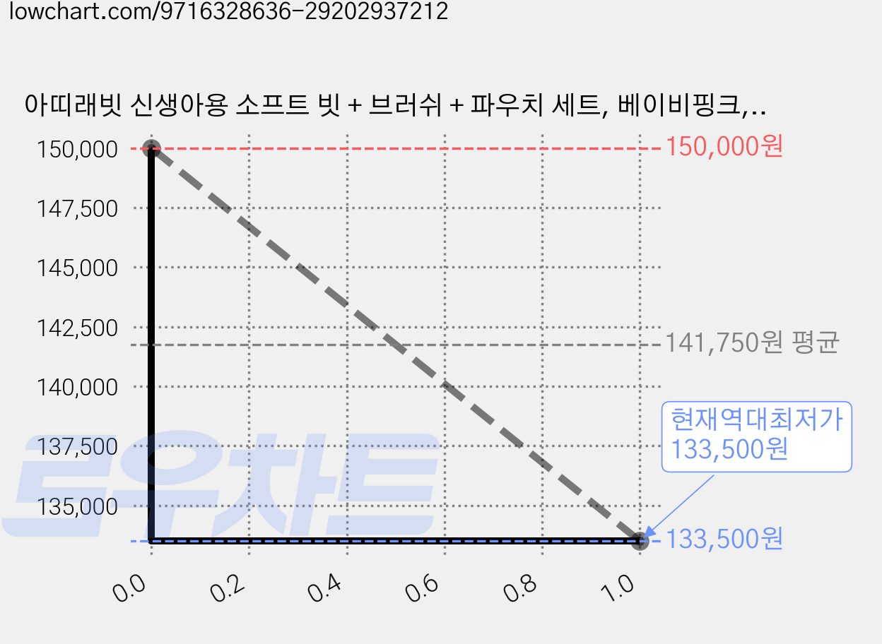 아띠래빗 신생아용 소프트 빗 + 브러쉬 + 파우치 세트, 베이비핑크, 15세트 가격 변동 차트, 현재가 133,500원, 역대최저가