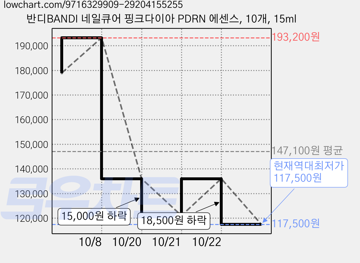 반디BANDI 네일큐어 핑크다이아 PDRN 에센스, 10개, 15ml 가격 변동 차트, 현재가 117,500원, 역대최저가