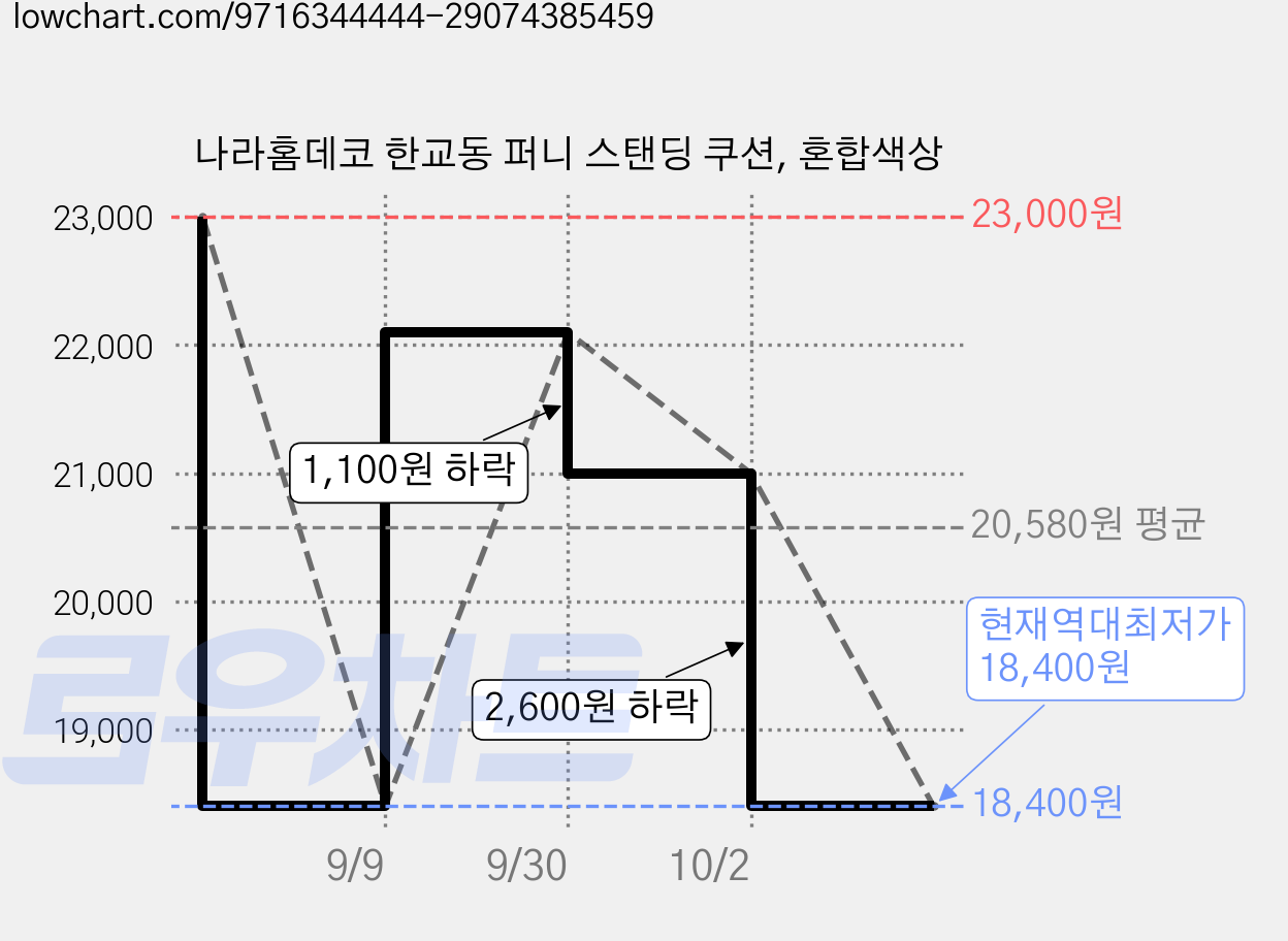 나라홈데코 한교동 퍼니 스탠딩 쿠션, 혼합색상 가격 변동 차트, 현재가 18,400원, 역대최저가