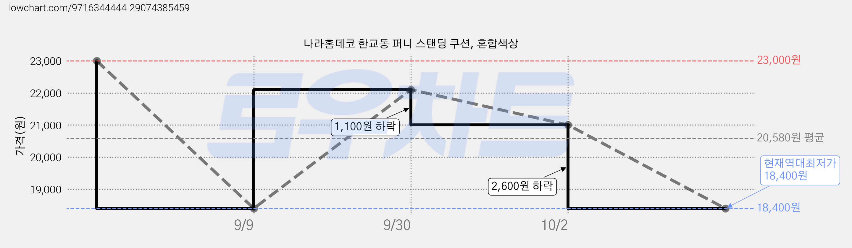 나라홈데코 한교동 퍼니 스탠딩 쿠션, 혼합색상 가격 변동 차트, 현재가 18,400원, 역대최저가