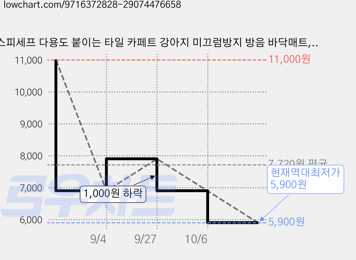 스피세프 다용도 붙이는 타일 카페트 강아지 미끄럼방지 방음 바닥매트, 10개, 블랙 가격 변동 차트, 현재가 5,900원, 역대최저가