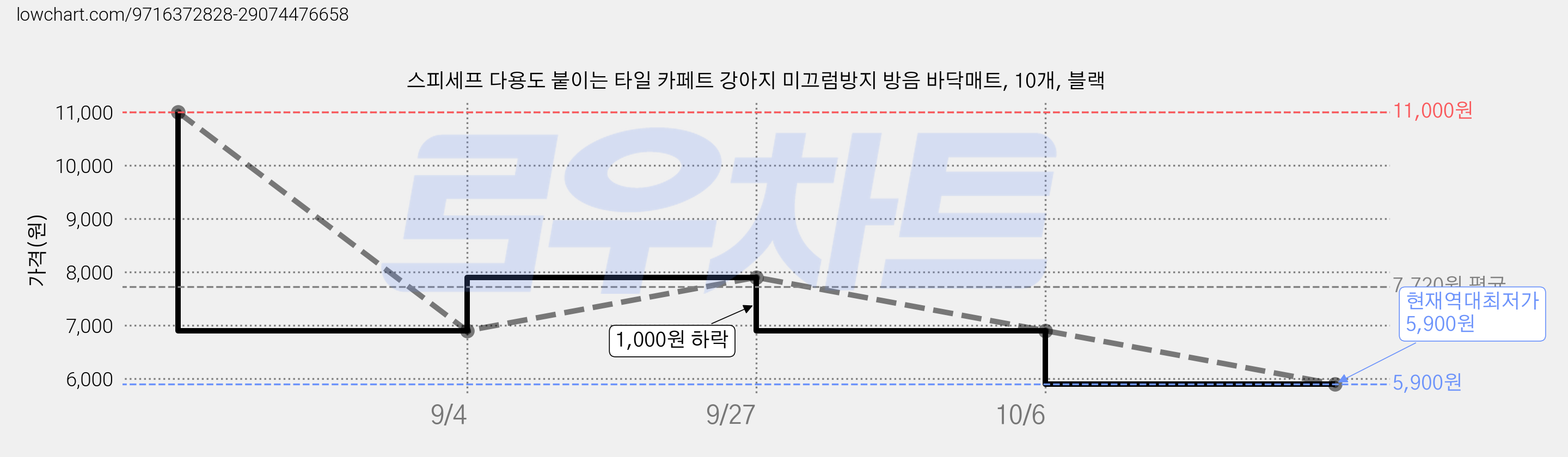 스피세프 다용도 붙이는 타일 카페트 강아지 미끄럼방지 방음 바닥매트, 10개, 블랙 가격 변동 차트, 현재가 5,900원, 역대최저가