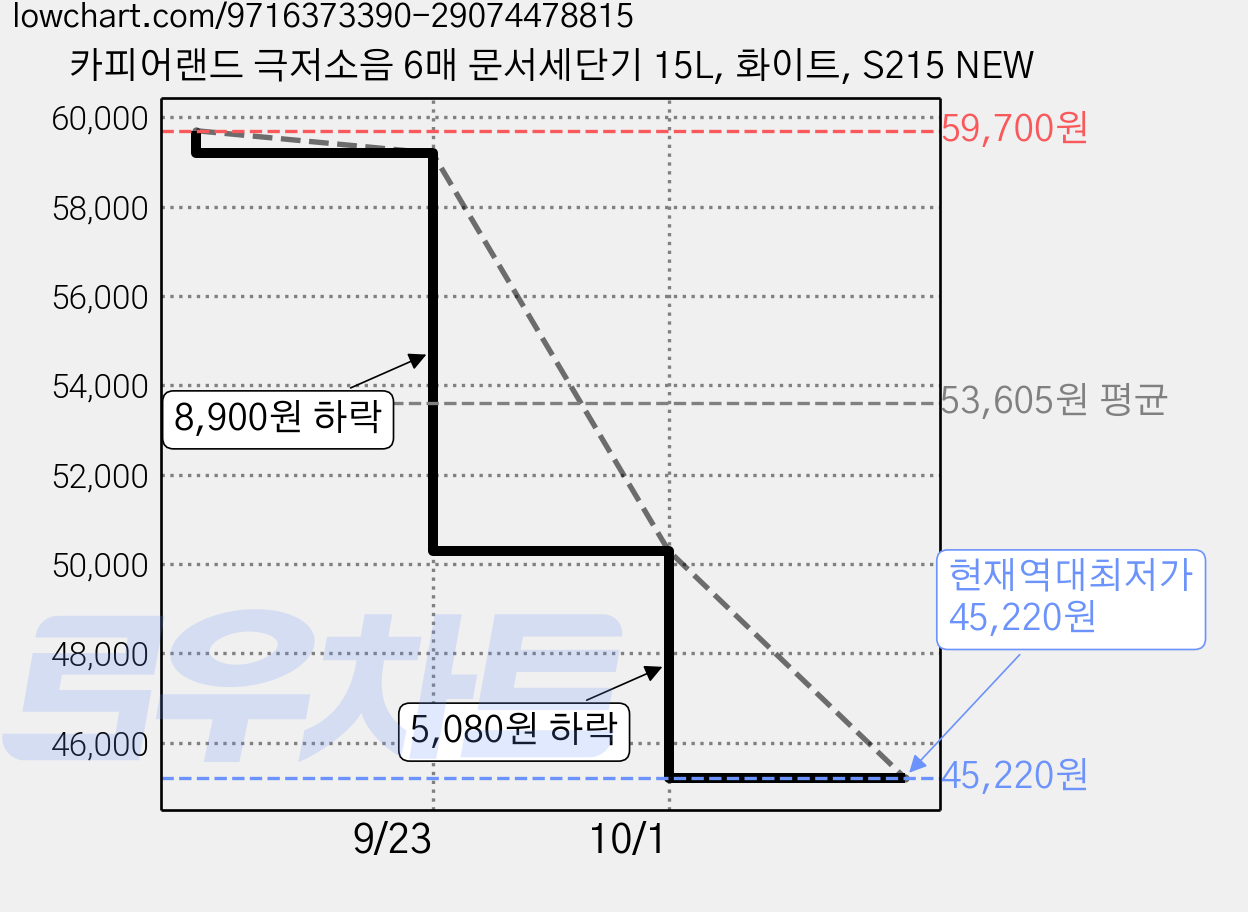 카피어랜드 극저소음 6매 문서세단기 15L, 화이트, S215 NEW 가격 변동 차트, 현재가 45,220원, 역대최저가