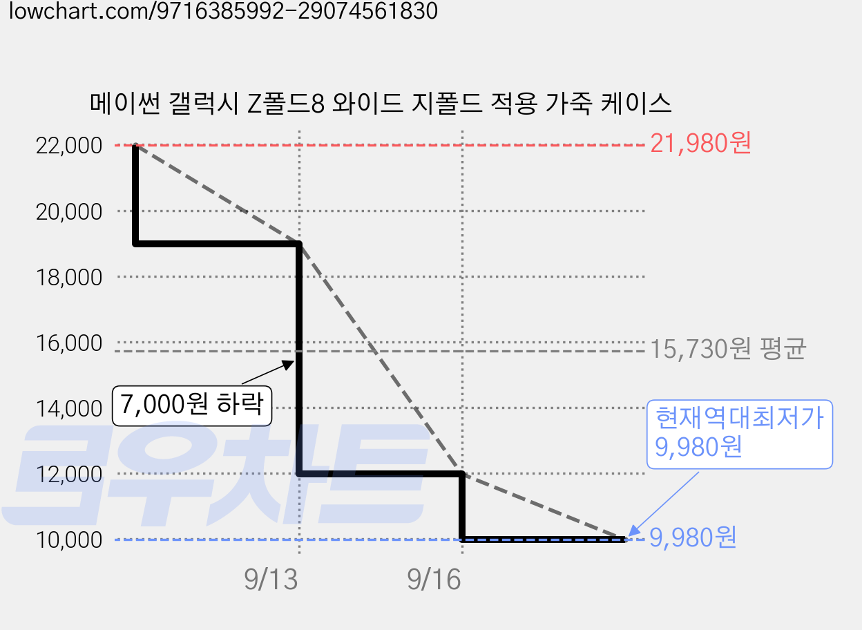 메이썬 갤럭시 Z폴드8 와이드 지폴드 적용 가죽 케이스 가격 변동 차트, 현재가 9,980원, 역대최저가