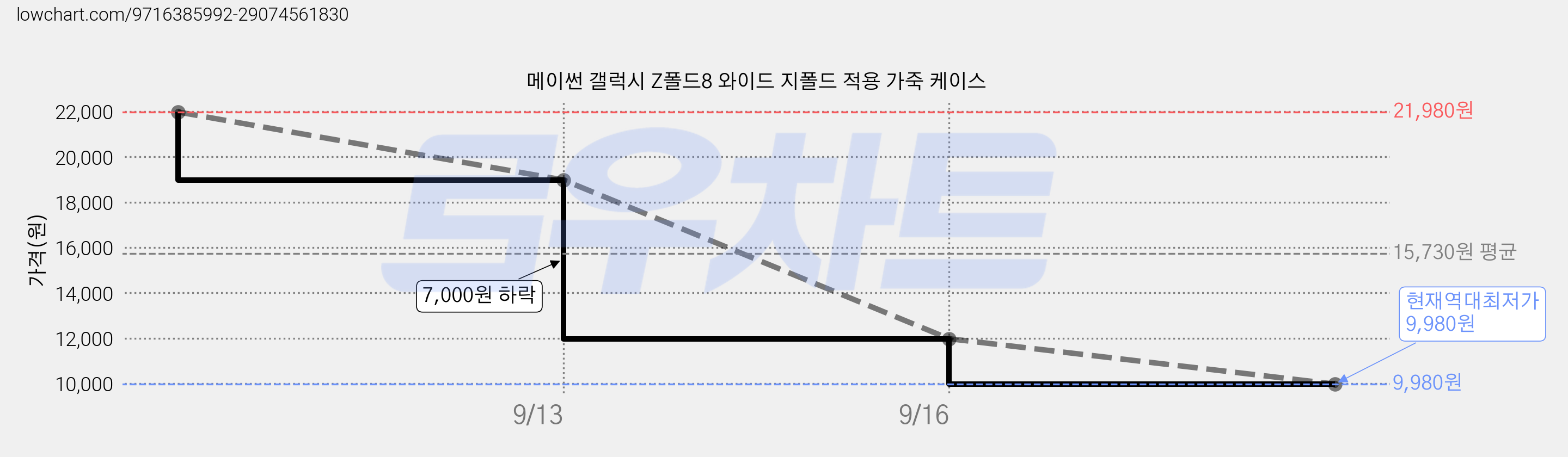 메이썬 갤럭시 Z폴드8 와이드 지폴드 적용 가죽 케이스 가격 변동 차트, 현재가 9,980원, 역대최저가